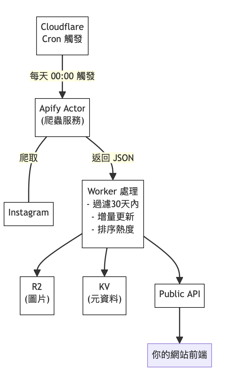 IG Feed Widget Architecture